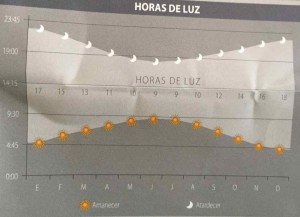 Parco del Paine informazioni - Le ore di luce