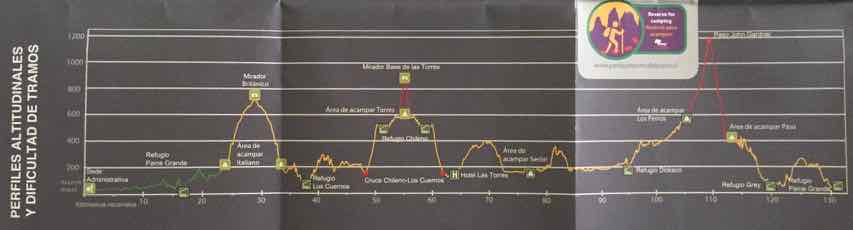 Il percorso del W Circuit